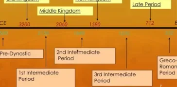 How did the First Intermediate period in Egypt begin?