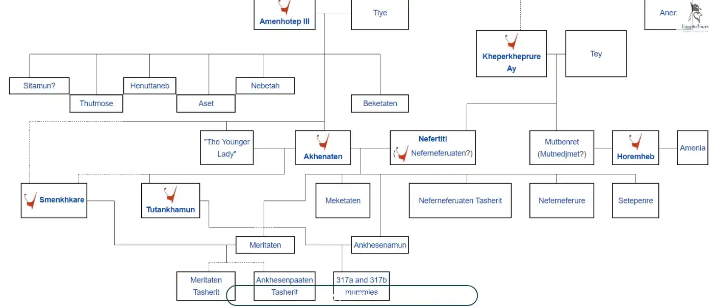 15 Epic Rulers: The Complete Tree of the Kings of the 18th Dynasty of Ancient Egypt 7 The-Tree-of-the-kings-of-the-18th-Dynasty-of-Ancient-EgyptaTours